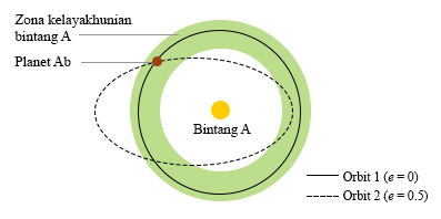 Efek eksentrisitas orbit tinggi terhadap kelayakhunian planet