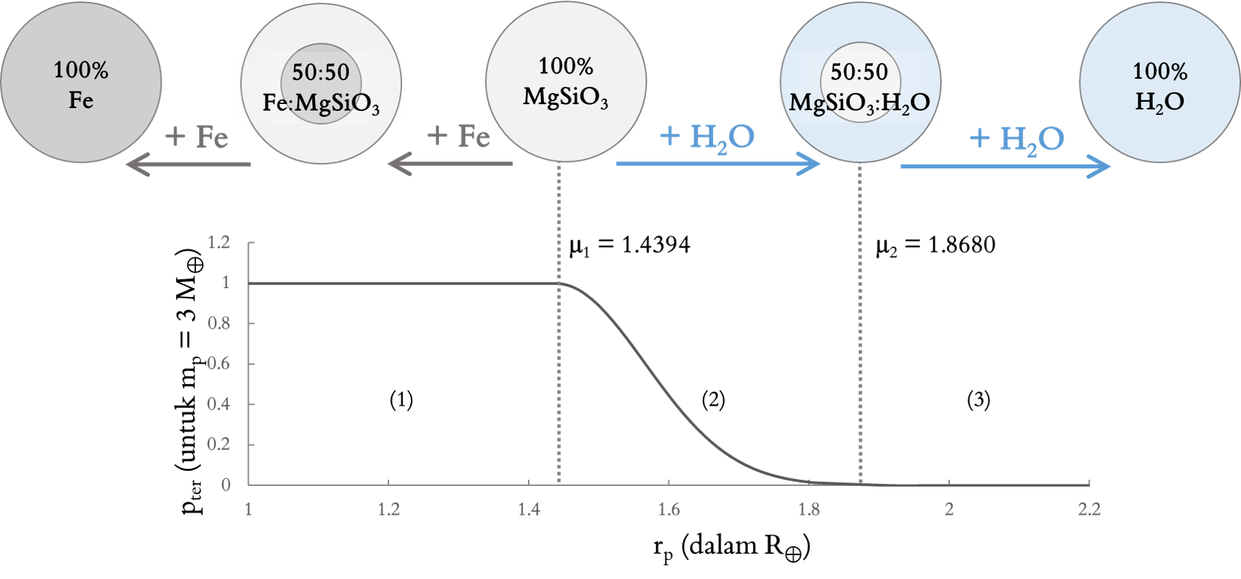 Terrestrial range of radius for a planet with a mass 3 times of Earth's mass